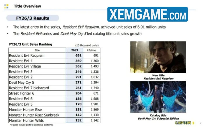 Resident Evil Requiem khiến Capcom có doanh thu cá kiếm nhiều nhất lịch sử