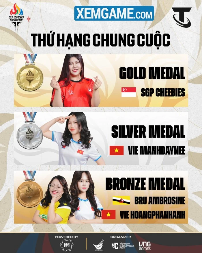 SEA Esports Nation Cup 2026 : PUBG Mobile Việt xưng vương thể thức Duo, Total Football đáng tiếc.... SEA Esports Nation Cup 2026 : PUBG Mobile Việt xưng vương thể thức Duo, Total Football đáng tiếc....