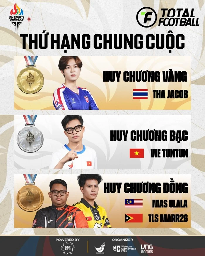 SEA Esports Nation Cup 2026 : PUBG Mobile Việt xưng vương thể thức Duo, Total Football đáng tiếc.... SEA Esports Nation Cup 2026 : PUBG Mobile Việt xưng vương thể thức Duo, Total Football đáng tiếc....