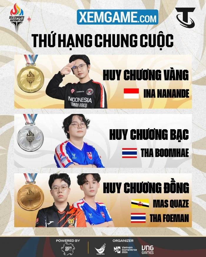 SEA Esports Nation Cup 2026 : PUBG Mobile Việt xưng vương thể thức Duo, Total Football đáng tiếc.... SEA Esports Nation Cup 2026 : PUBG Mobile Việt xưng vương thể thức Duo, Total Football đáng tiếc....