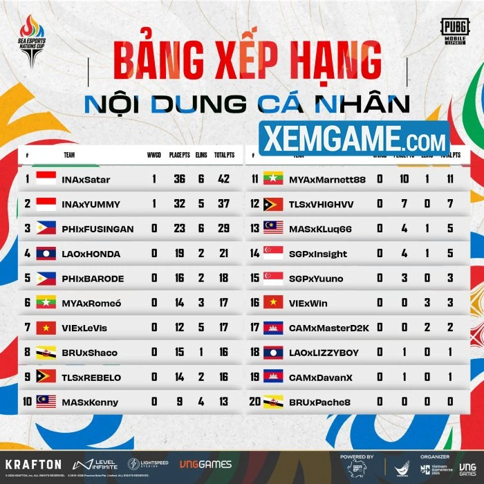 SEA Esports Nation Cup 2026 : PUBG Mobile Việt xưng vương thể thức Duo, Total Football đáng tiếc.... SEA Esports Nation Cup 2026 : PUBG Mobile Việt xưng vương thể thức Duo, Total Football đáng tiếc....