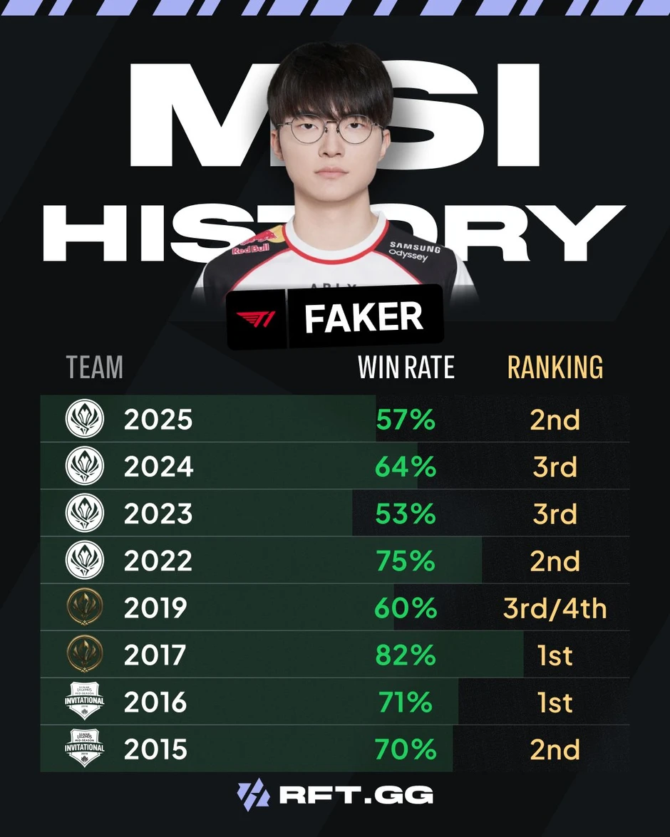 "Sự trăn trở" của Faker tại MSI "Sự trăn trở" của Faker tại MSI