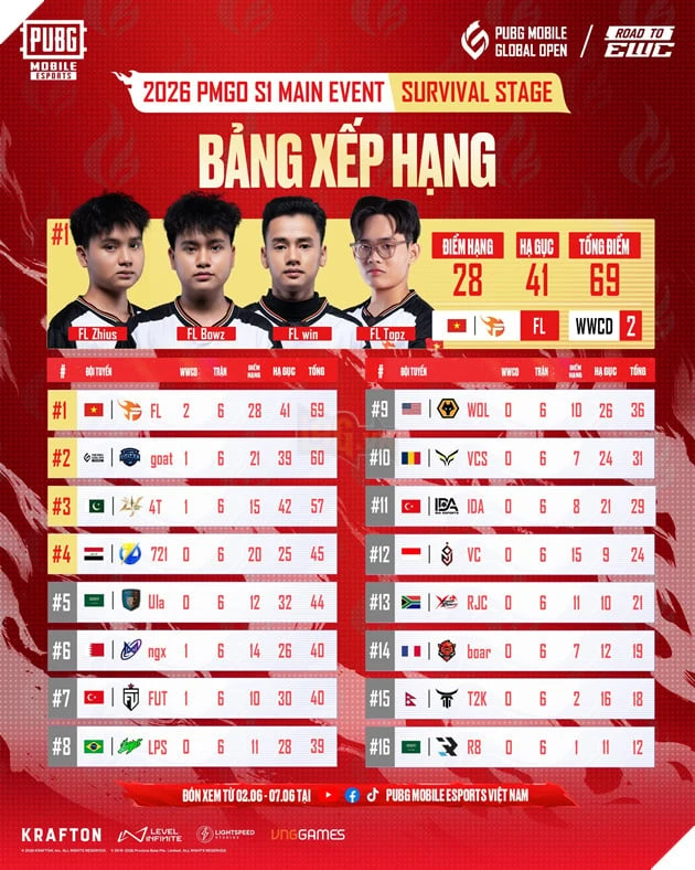 2026 PMGO Season 1: Hành Trình Khẳng Định Bản Lĩnh Của Zhius Và Team Flash Tại Sân Chơi Quốc Tế 2026 PMGO Season 1: Hành Trình Khẳng Định Bản Lĩnh Của Zhius Và Team Flash Tại Sân Chơi Quốc Tế