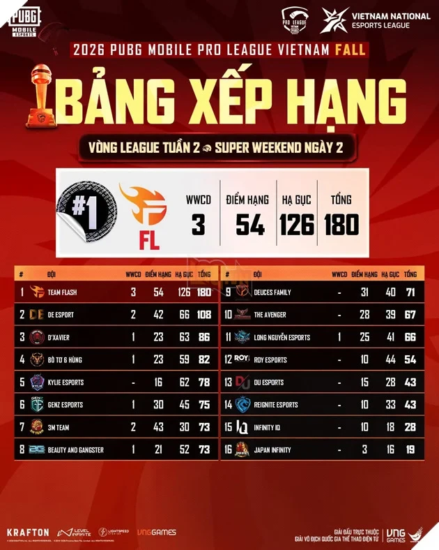 2026 PMPL VN Fall: Team Flash Dẫn Đầu Sau Vòng League, Ấn Định 16 Đội Vào Finals