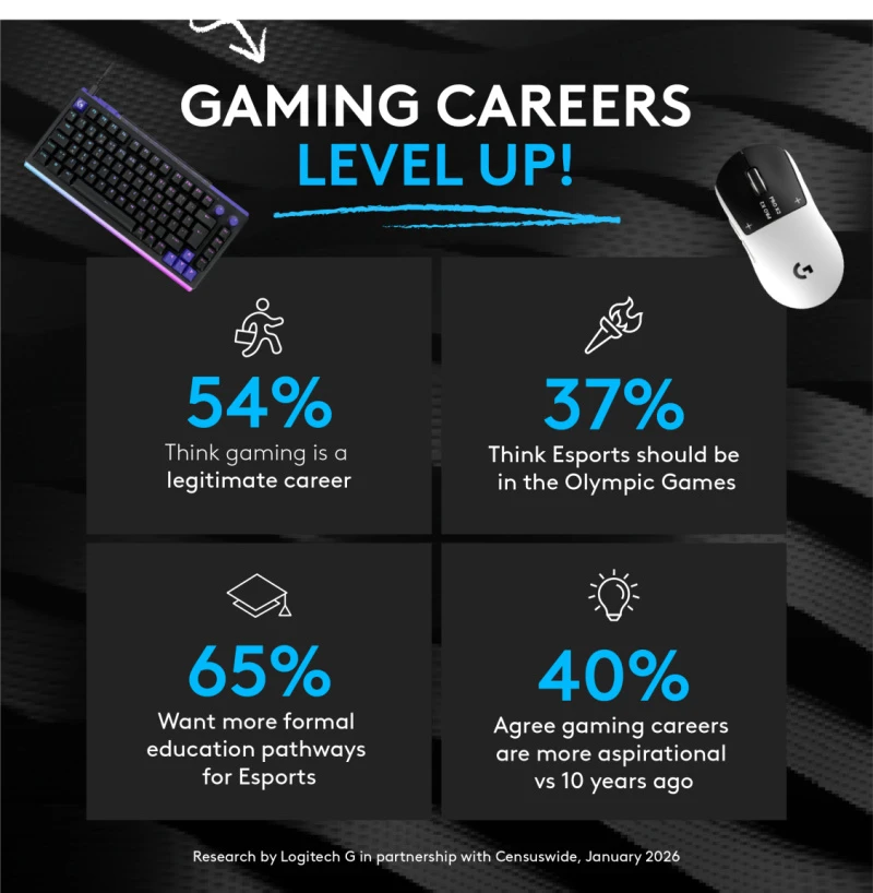 65% người trẻ muốn Esports vào trường học: Nghề game thủ chuyên nghiệp đang được nhìn nhận khác?