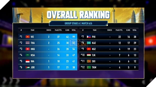 ASIAD 20: Đội Tuyển Quốc Gia PUBG Mobile Việt Nam Khẳng Định Bản Lĩnh