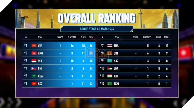 ASIAD 20: Đội Tuyển Quốc Gia PUBG Mobile Việt Nam Khẳng Định Bản Lĩnh