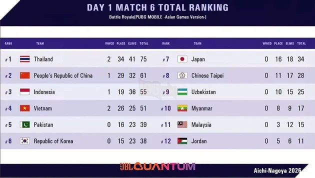 ASIAD 20: Vận Động Viên PUBG Mobile Việt Nam Đặt Quyết Tâm Lấy Huy Chương