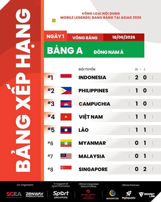 ASIAD 2026: HLV Đội Tuyển Quốc Gia MLBB Việt Nam Đặt Mục Tiêu Rèn Kinh Nghiệm ASIAD 2026: HLV Đội Tuyển Quốc Gia MLBB Việt Nam Đặt Mục Tiêu Rèn Kinh Nghiệm