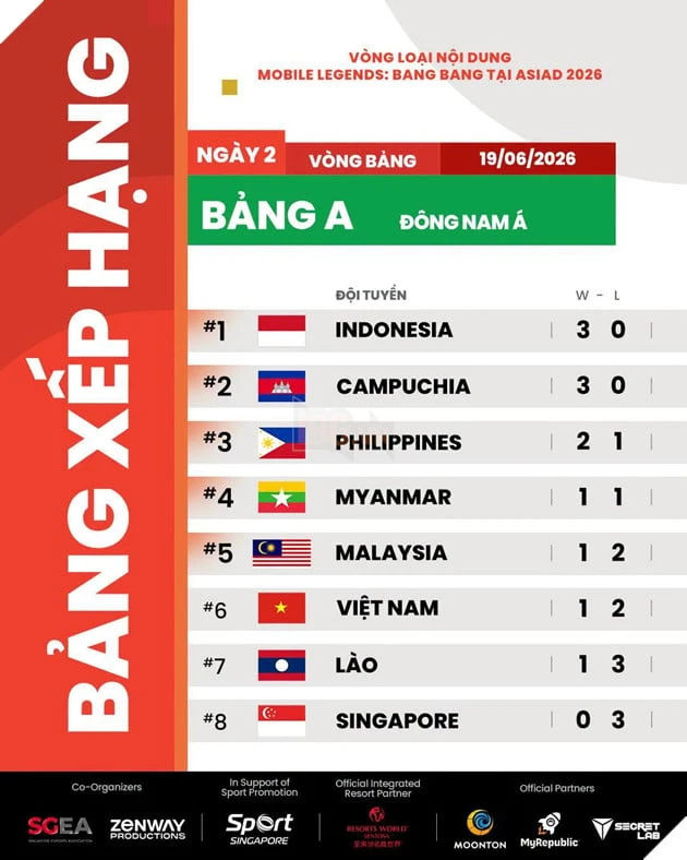 ASIAD 2026: Vòng Loại Khu Vực MLBB Ngày 2 - Thách Thức Lớn Mang Tên Campuchia