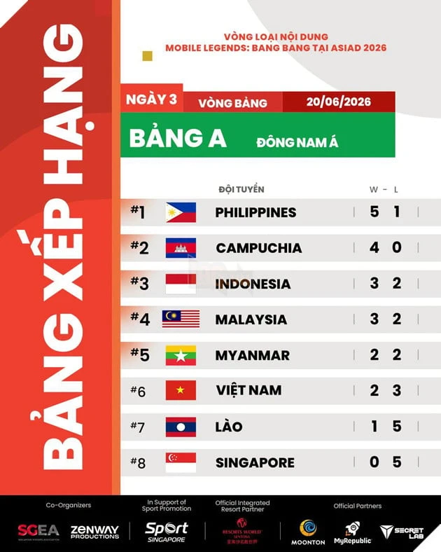 ASIAD 2026: Vòng Loại Khu Vực MLBB Ngày 3 - Đối Mặt Gã Khổng Lồ Philippines