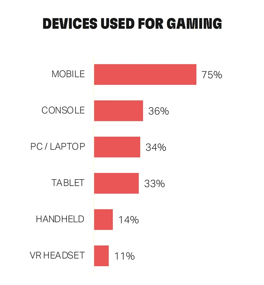 Báo cáo mới hé lộ sức mạnh của gaming: Người chơi sẵn sàng bỏ cà phê, phim ảnh để mua game Báo cáo mới hé lộ sức mạnh của gaming: Người chơi sẵn sàng bỏ cà phê, phim ảnh để mua game