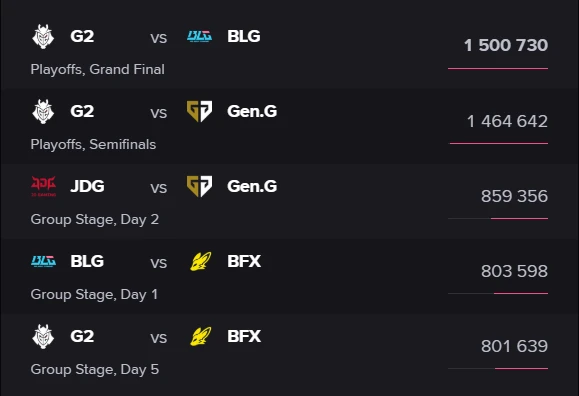 BLG lên ngôi vô địch First Stand 2026, G2 Á Quân khiến cộng đồng tin rằng game chưa dead!!