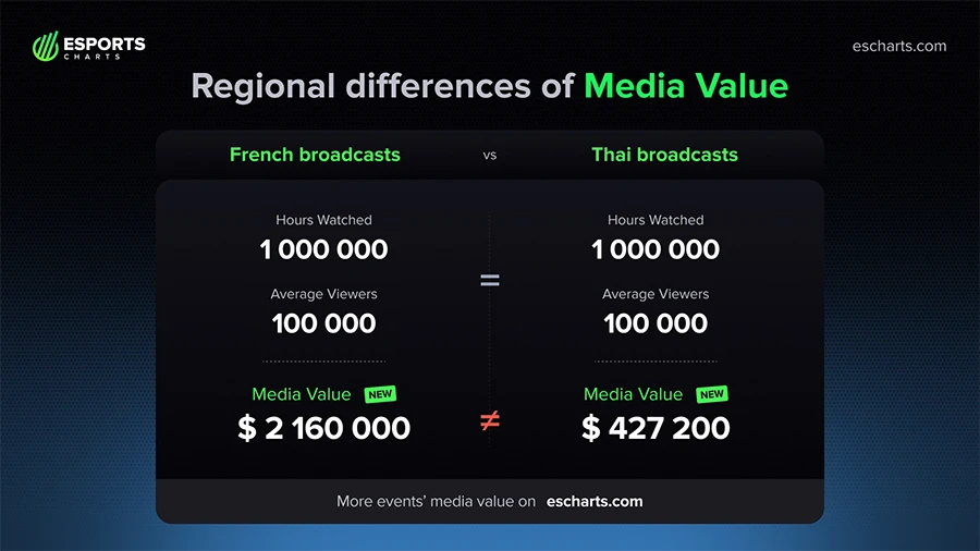 Cách đo lường "giá trị truyền thông" (media value) và ý nghĩa thực sự trong Esports Cách đo lường "giá trị truyền thông" (media value) và ý nghĩa thực sự trong Esports