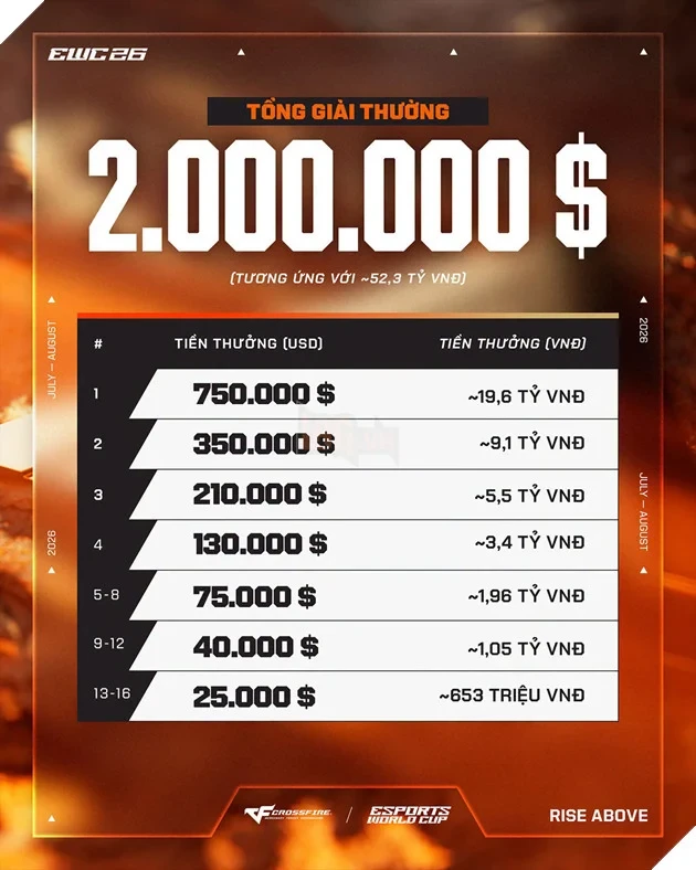 Giải thưởng Crossfire EWC 2026 lên tới 2 triệu USD Tổng giải thưởng 2 triệu USD tại Crossfire Esports World Cup 2026