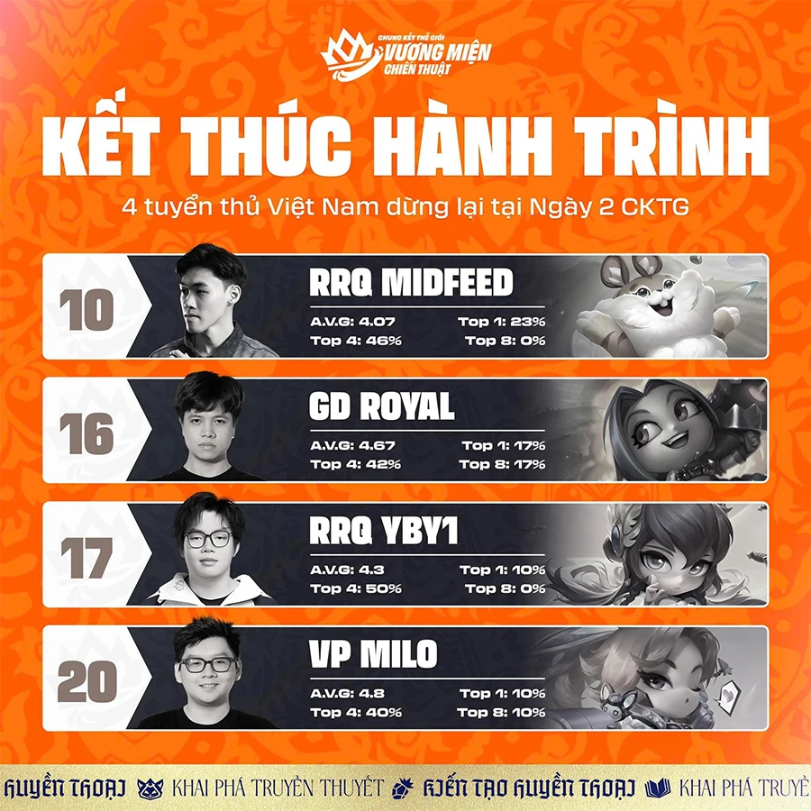 Darth Nub lần đầu vô địch thế giới, Việt Nam dừng bước ở Top 10 CKTG TFT mùa 16