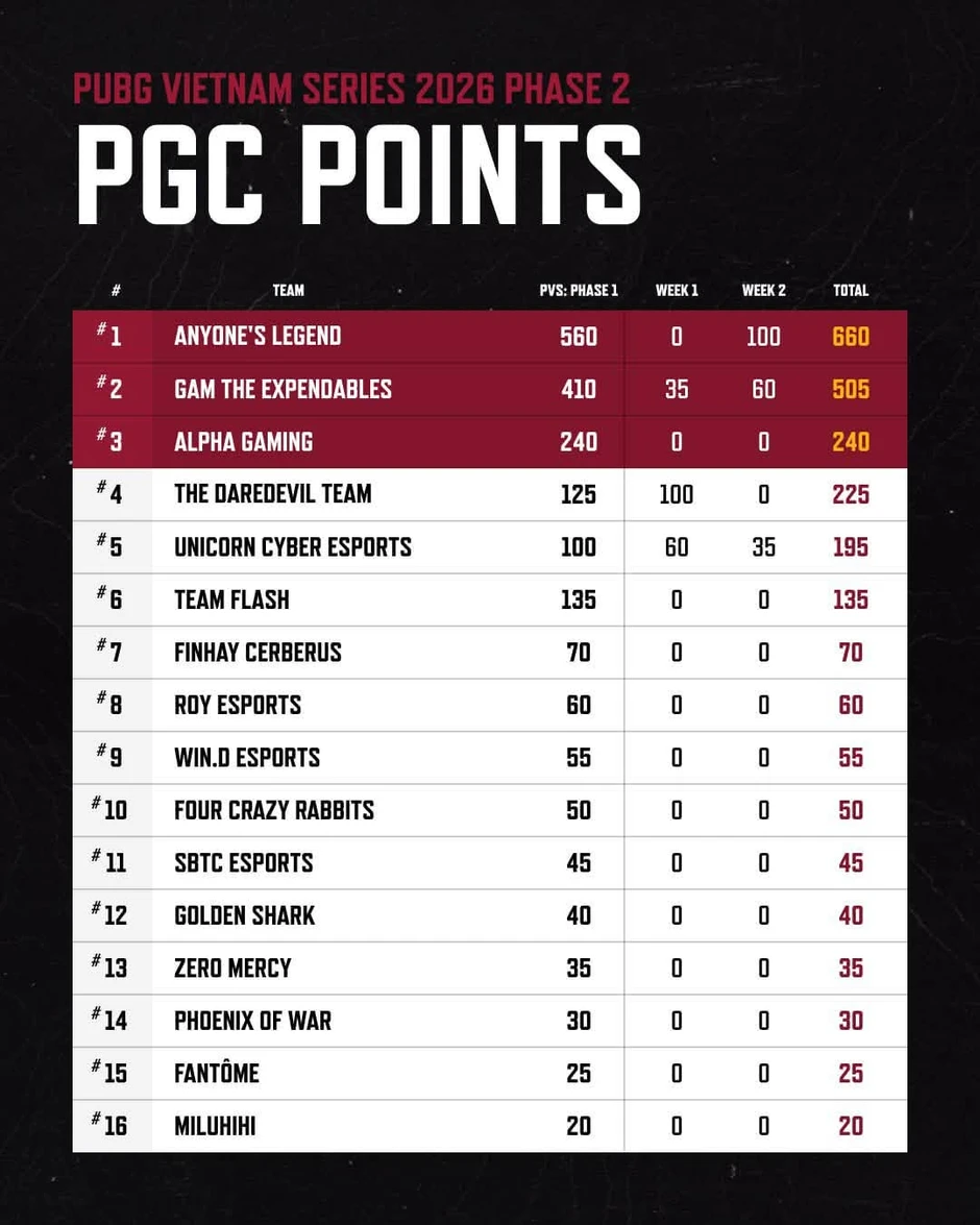Dấu chấm hết cho PUBG chuyên nghiệp tại Việt Nam, cộng đồng có lẽ cũng chả cần nữa