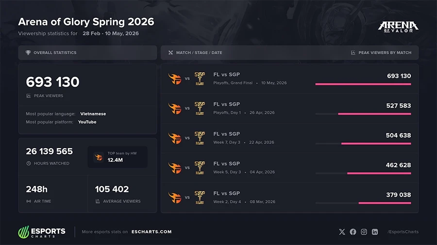 Đấu Trường Danh Vọng Mùa Xuân 2026 giảm view giữa “bão” giải đấu Esports khu vực Đấu Trường Danh Vọng Mùa Xuân 2026 giảm view giữa “bão” giải đấu Esports khu vực