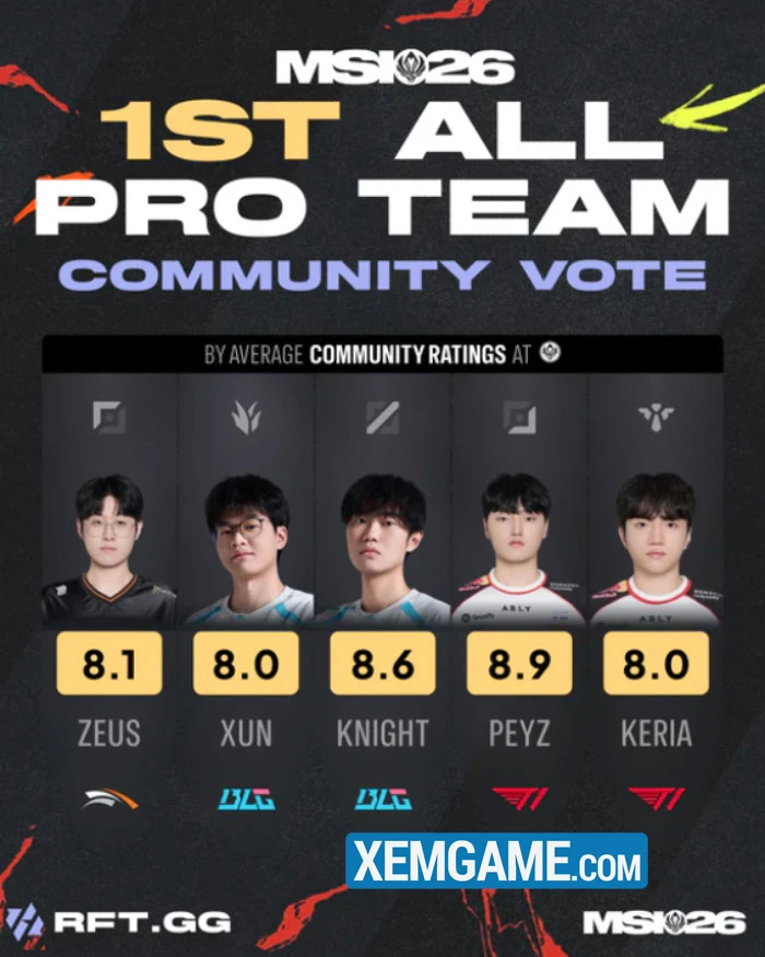 Đội hình tiêu biểu MSI 2026 gây tranh cãi khi có đôi đường dưới của T1, nhà vô địch mất hút?