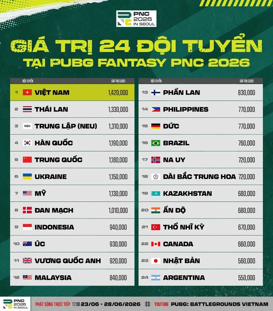 Đội tuyển PUBG Việt Nam nói gì về vị thế 'triệu USD' tại PNC 2026