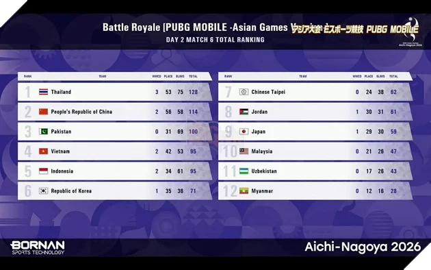Đội Tuyển Quốc Gia PUBG Mobile Việt Nam Đạt Hạng Tư Tại ASIAD 20