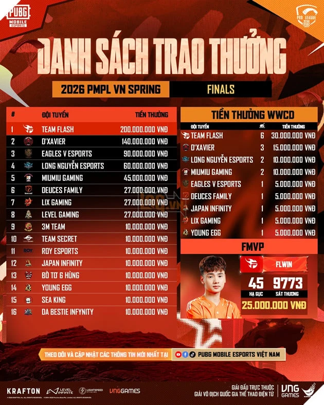 Đội Tuyển Team Flash Vô Địch 2026 PMPL VN Spring Đội Tuyển Team Flash Vô Địch 2026 PMPL VN Spring