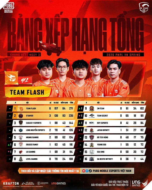 Đội Tuyển Team Flash Vô Địch 2026 PMPL VN Spring Đội Tuyển Team Flash Vô Địch 2026 PMPL VN Spring