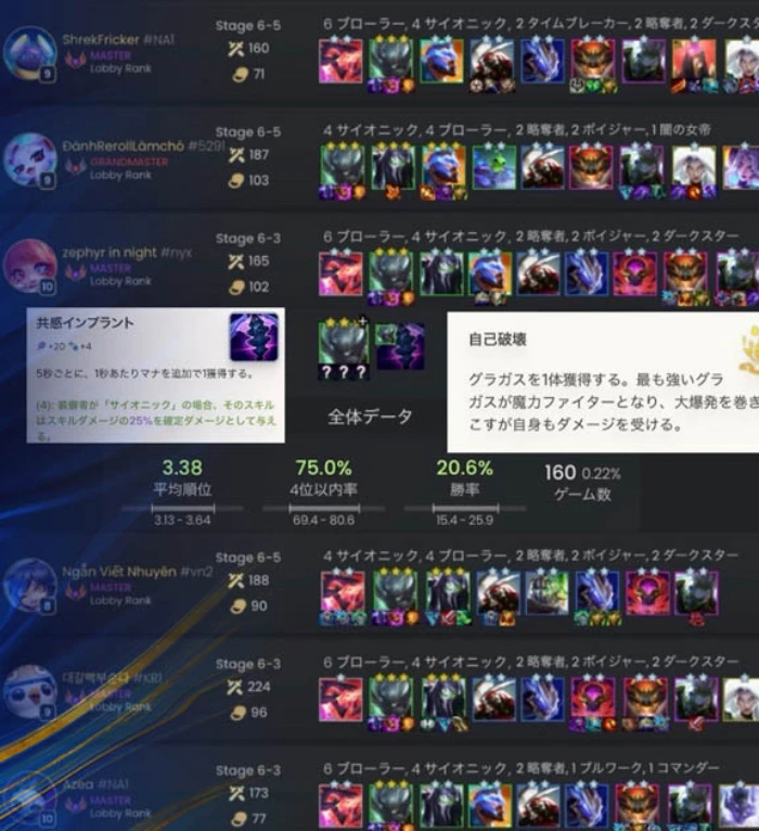 ĐTCL 17.2b: Lõi Anh Hùng Gragas đang có tỉ lệ thắng khủng bố khi có Cảm Quan Cấy Ghép ĐTCL 17.2b: Lõi Anh Hùng Gragas đang có tỉ lệ thắng khủng bố khi có Cảm Quan Cấy Ghép