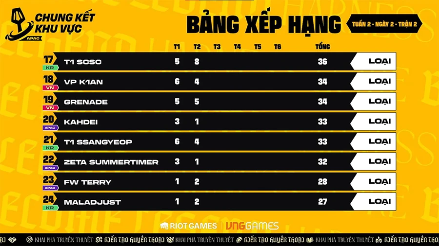 ĐTCL Esports Mùa 16: Việt Nam có 4 đại diện góp mặt tại Chung Kết Thế Giới TFT ĐTCL Esports Mùa 16: Việt Nam có 4 đại diện góp mặt tại Chung Kết Thế Giới TFT