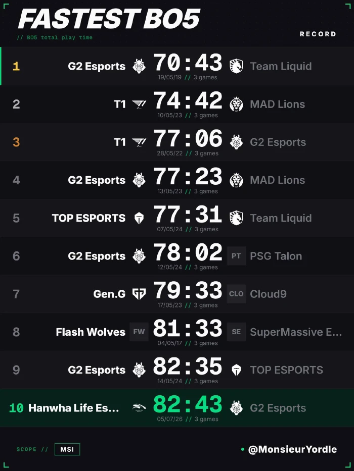 Dù thua trắng trước HLE, G2 Esports vẫn lập kỷ lục "đặc biệt" trong lịch sử MSI Dù thua trắng trước HLE, G2 Esports vẫn lập kỷ lục "đặc biệt" trong lịch sử MSI