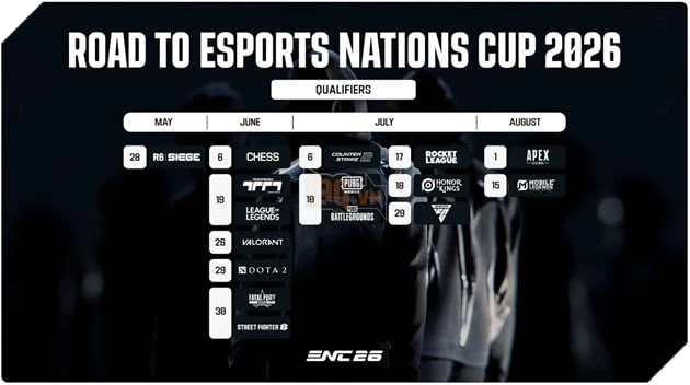 Esports Nations Cup 2026 khởi động chương trình vòng loại toàn cầu với hơn 100,000 tuyển thủ đến từ hơn 150 quốc gia và vùng lãnh thổ tranh tài ở 16 bộ môn
