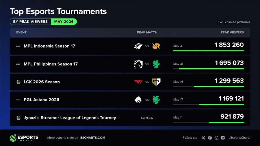 Esports tháng 5/2026: Khi các streamer thách thức giải chuyên nghiệp