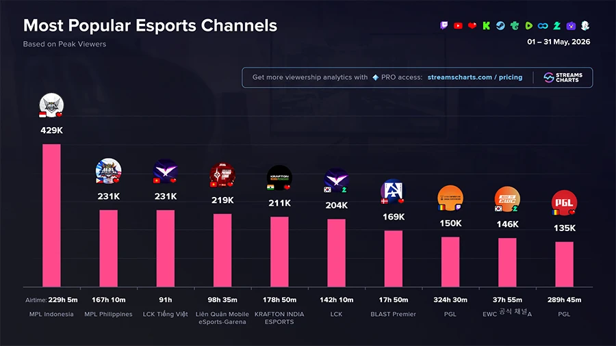 Esports tháng 5/2026: Khi các streamer thách thức giải chuyên nghiệp