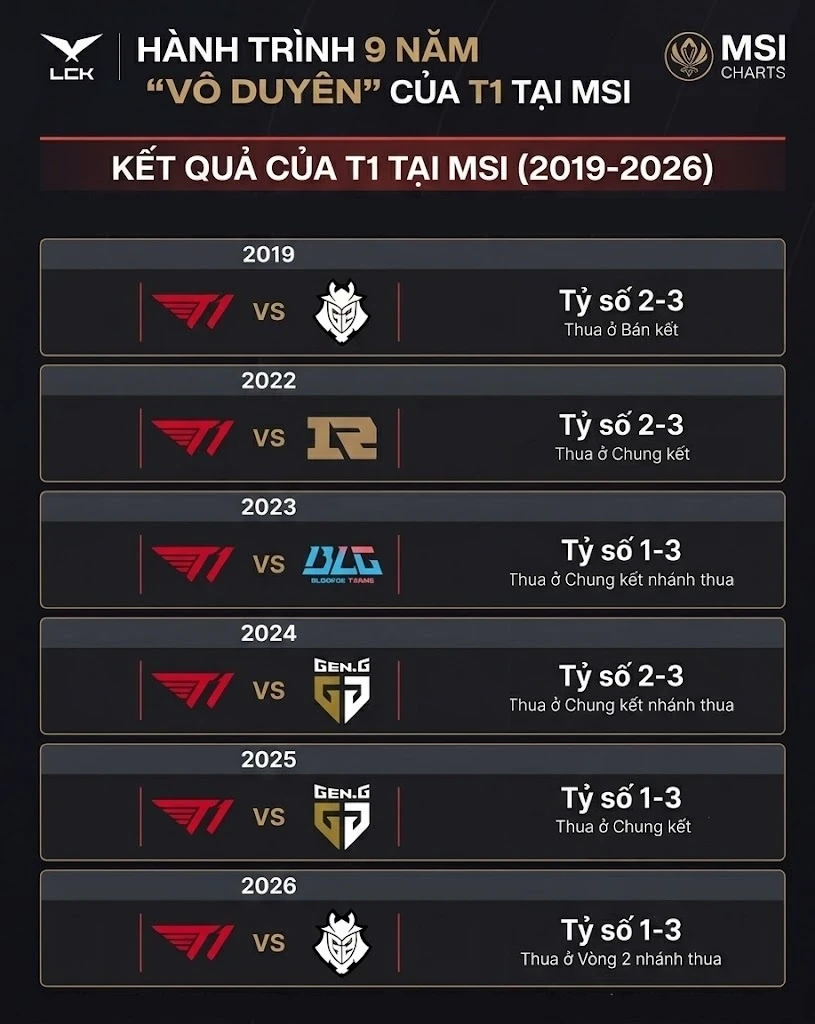 Giải đấu 9 năm Faker không thể vô địch