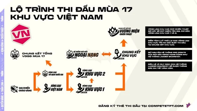 Giới Thiệu Lộ Trình Thi Đấu Thể Thao Điện Tử Đấu Trường Chân Lý Mùa Giải 17 Giới Thiệu Lộ Trình Thi Đấu Thể Thao Điện Tử Đấu Trường Chân Lý Mùa Giải 17