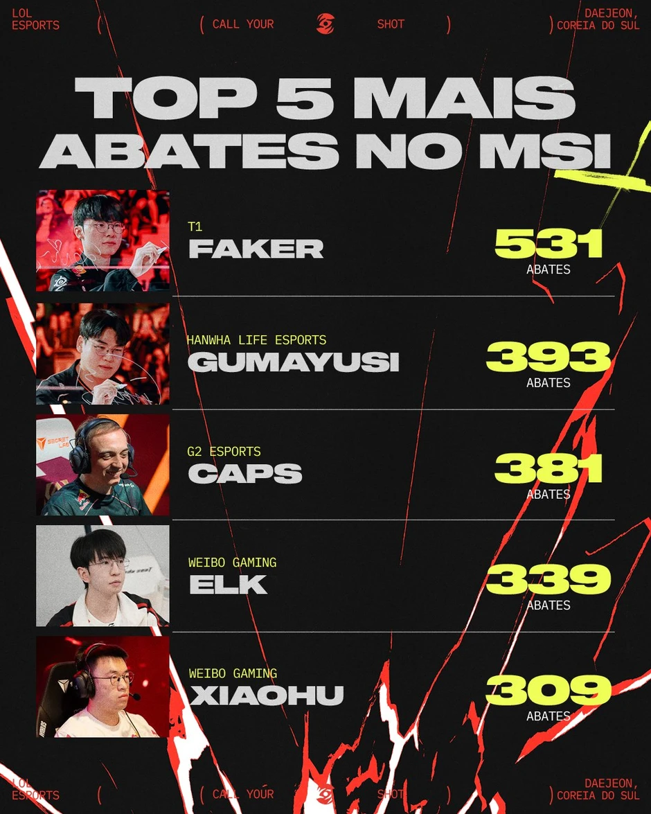 Gumayusi chưa thể vượt qua kỷ lục của Faker tại MSI Gumayusi chưa thể vượt qua kỷ lục của Faker tại MSI