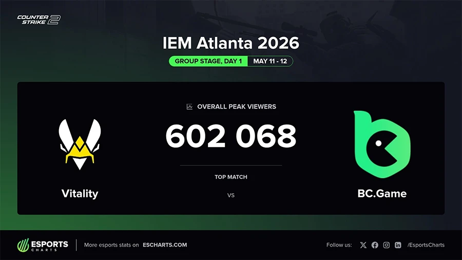 IEM Atlanta 2026 bùng nổ nhờ cuộc chiến giữa 2 huyền thoại Counter-Strike IEM Atlanta 2026 bùng nổ nhờ cuộc chiến giữa 2 huyền thoại Counter-Strike