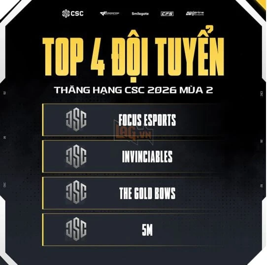 Khép lại vòng tuyển chọn CSC 2026 MÙA 2: Lộ diện 4 "wonderkids" xuất sắc giành vé thăng hạng