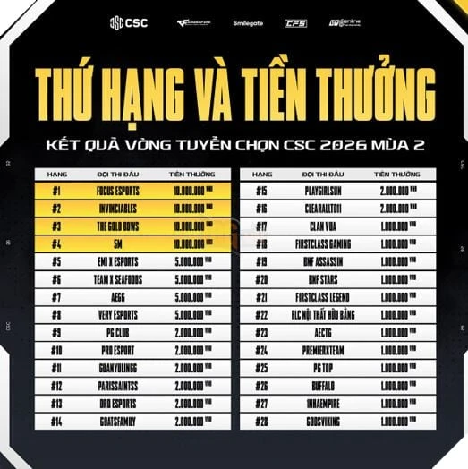 Khép lại vòng tuyển chọn CSC 2026 MÙA 2: Lộ diện 4 "wonderkids" xuất sắc giành vé thăng hạng