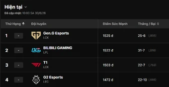 Không dự MSI 2026 nhưng Gen.G vẫn đứng top 1 Ranking nhờ T1