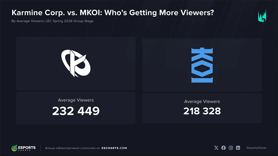 KOI kiến tạo lễ hội Esports, KC nẵm giữ cộng đồng: Hai thái cực mới của LMHT châu Âu