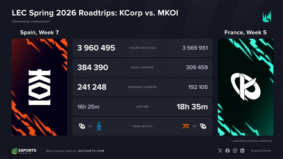 KOI kiến tạo lễ hội Esports, KC nẵm giữ cộng đồng: Hai thái cực mới của LMHT châu Âu