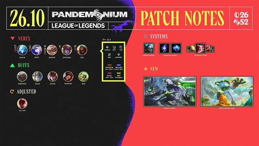 LMHT 26.10 làm rung chuyển meta chuyên nghiệp: Lee Sin, Wukong và Zeri trở lại LMHT 26.10 làm rung chuyển meta chuyên nghiệp: Lee Sin, Wukong và Zeri trở lại