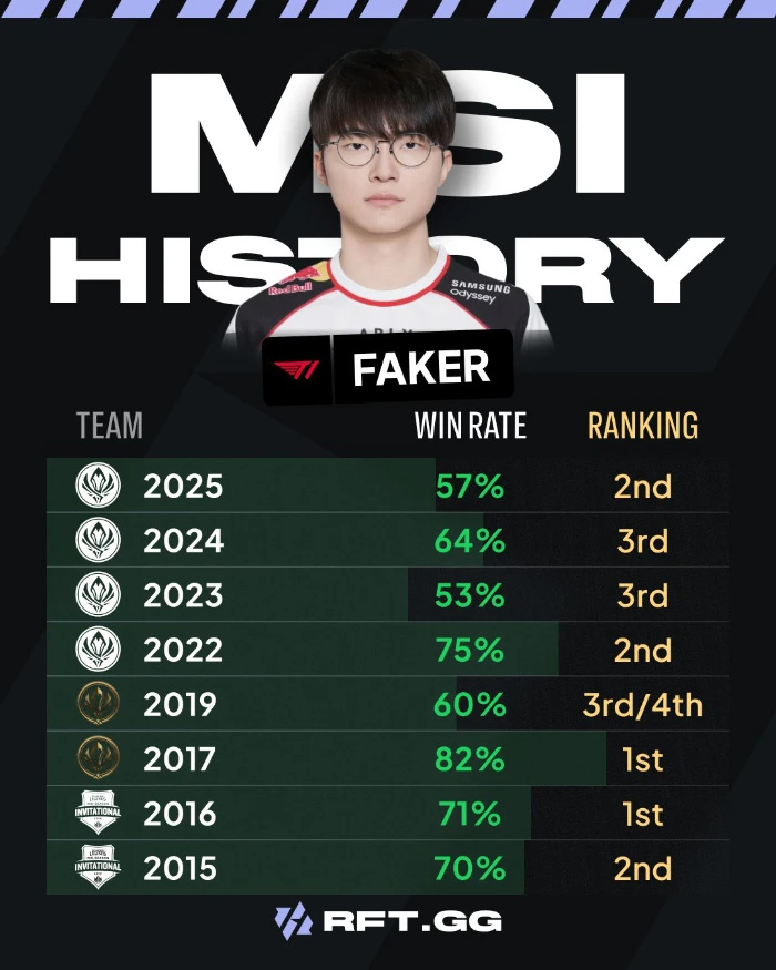LMHT: Nhìn lại tỉ lệ thắng của Faker qua từng kỳ MSI LMHT: Nhìn lại tỉ lệ thắng của Faker qua từng kỳ MSI