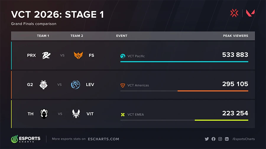 Lượng người xem Valorant Champions Tour 2026 giảm mạnh, Riot Games đối mặt với áp lực lớn