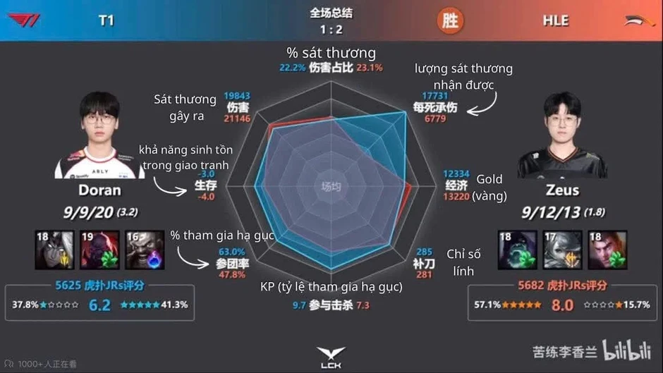 Một tuyển thủ T1 khác cũng đang cho thấy sự tiến bộ đáng kinh ngạc so với đầu mùa