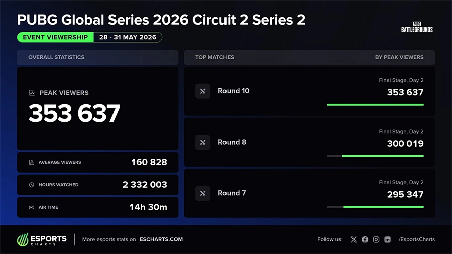 PUBG Esports bùng nổ lượng người xem nhờ PGS 2026 Circuit 2