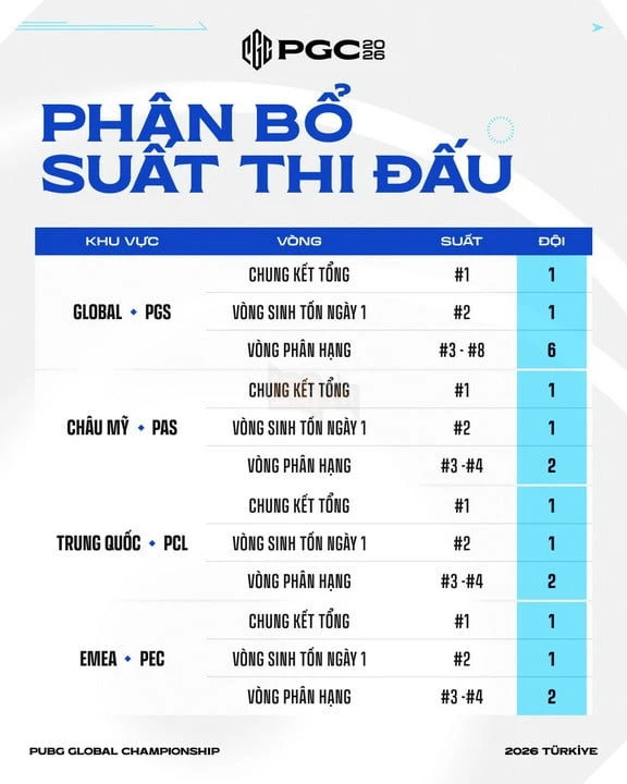 PUBG Global Championship 2026 chính thức đến Istanbul, quy tụ 32 đội mạnh nhất thế giới tranh chức vô địch toàn cầu