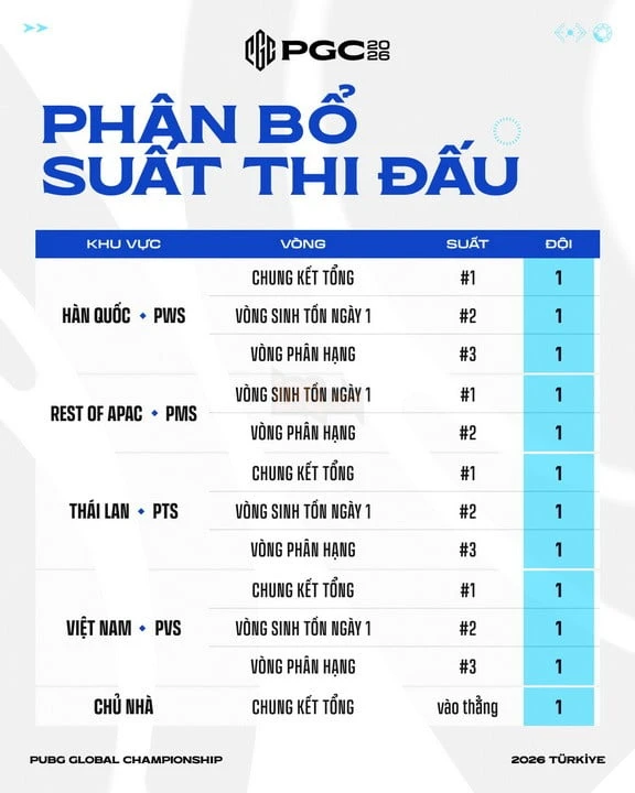 PUBG Global Championship 2026 chính thức đến Istanbul, quy tụ 32 đội mạnh nhất thế giới tranh chức vô địch toàn cầu