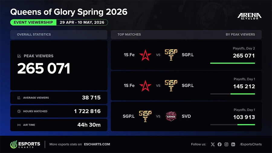 Queens of Glory 2026 lập kỷ lục, trở thành giải Esports nữ khu vực hot nhất Đông Nam Á Queens of Glory 2026 lập kỷ lục, trở thành giải Esports nữ khu vực hot nhất Đông Nam Á